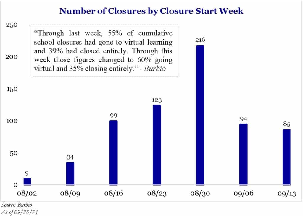 Number of Closures by Closure Start Week