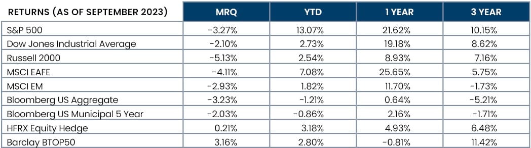 2023 Third Quarter Review & Commentary - FineMark National Bank & Trust