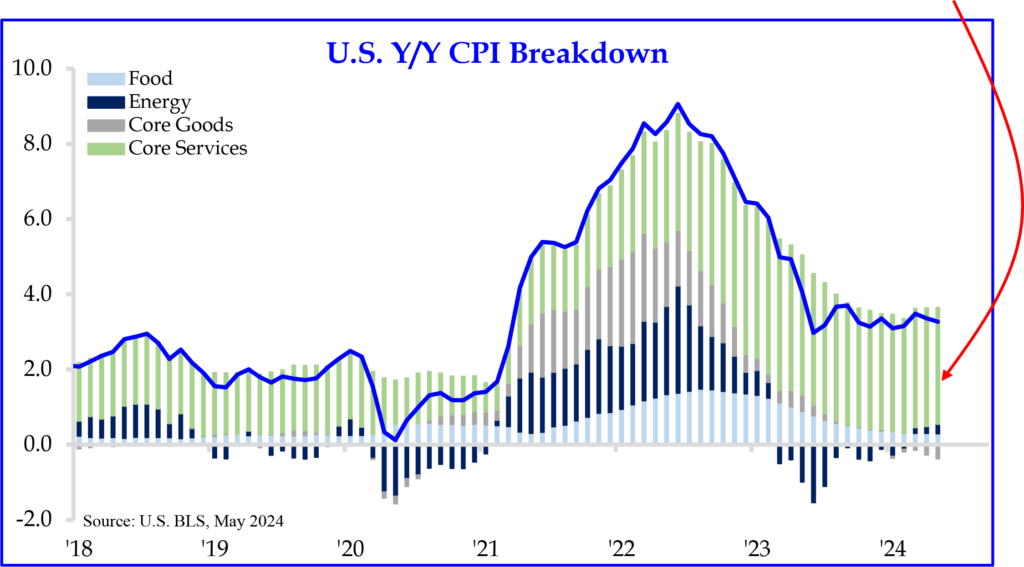 U.S. INFLATION PRIMARILY CONCENTRATED IN SERVICES NOW