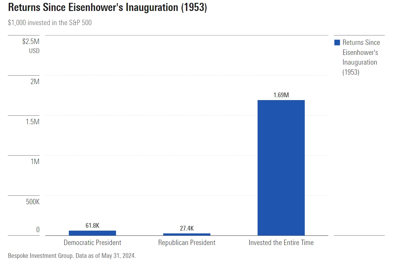 Returns Since Eisenhower's Inauguration (1953)