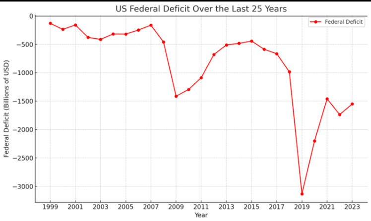 Figure 2 US Federal Deficit Over the Last 25 Years