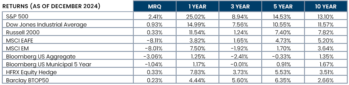 Figure 1 Returns as of December 2024