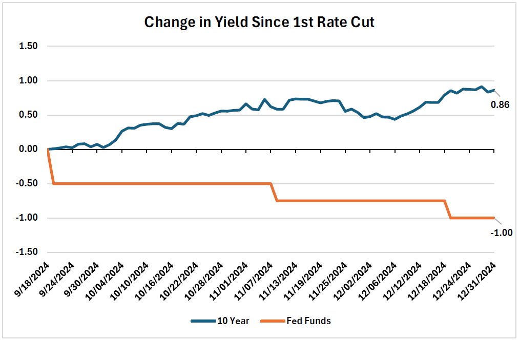 Figure 2 Change In Yield Since 1st Rate Cut