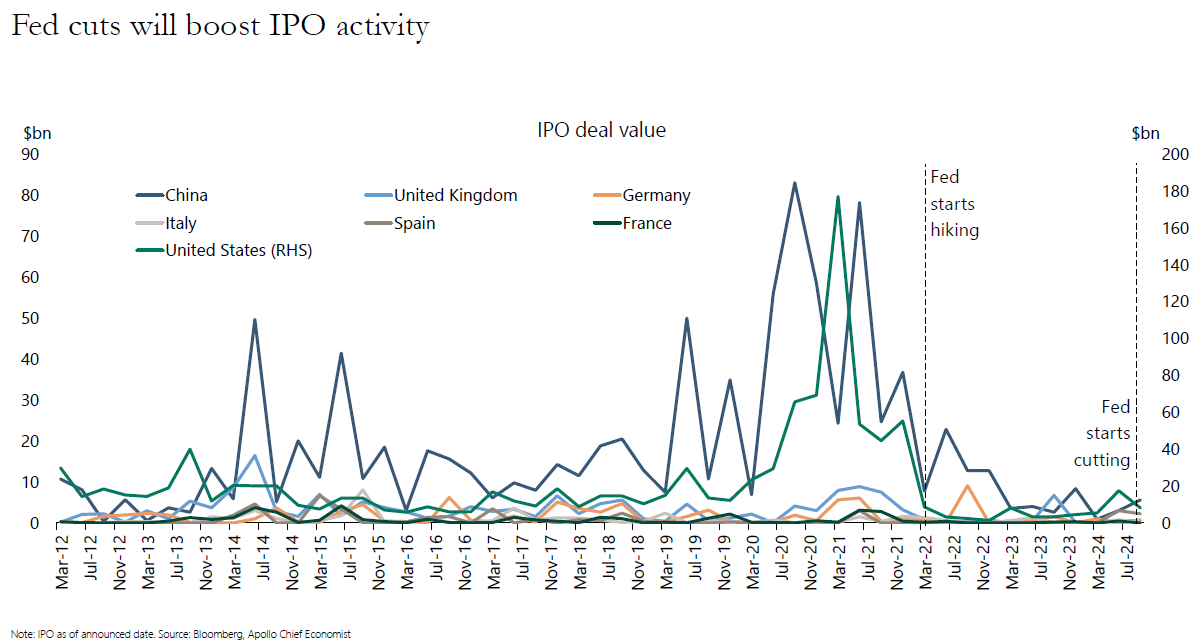 Figure 3 Fed Cuts will boost IPO Activity